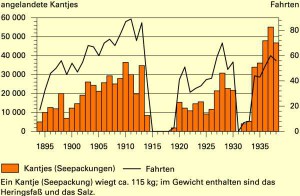 Fahrten und Anladungen der "Großen Heringsfischrei" in Glückstadt 1894 bis 1938