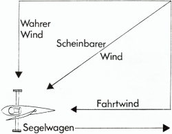 Durch den "scheinbaren Wind" werden Strandsegler schneller als der ("wahre") Wind