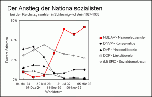 Der Anstieg der Nationalsozialisten bei den Reichstagswahlen in Schleswig-Holstein in den Jahren 1890-1932.